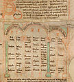 Fragment of a Compendium of the Genealogy of Christ, Ink on parchment, British